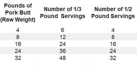 Pulled Pork Servings Per Person Chart