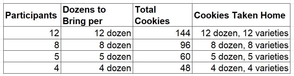 Cookie Swap Chart