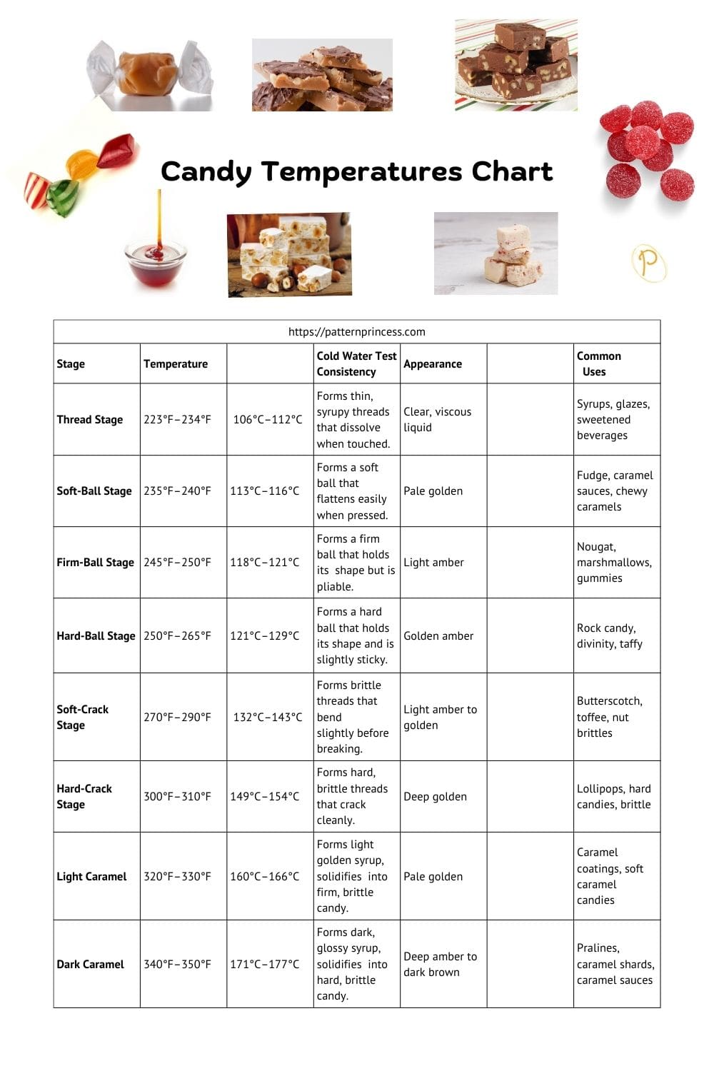 Candy Temperatures Chart